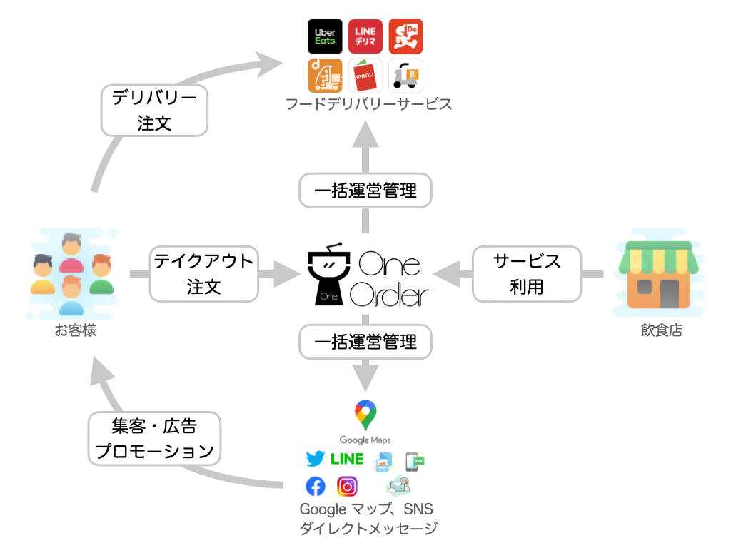 One Order  飲食店のデリバリー・テイクアウト事業の価値を最大限に